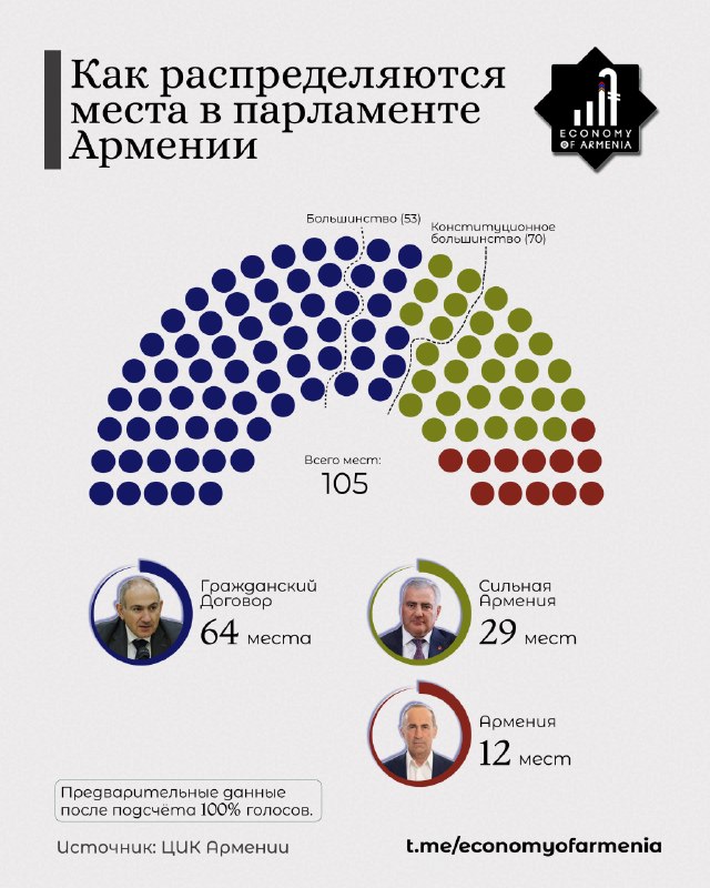 Итоги выборов в Ереване: партия «Мать Армения» лидирует в Арабкире