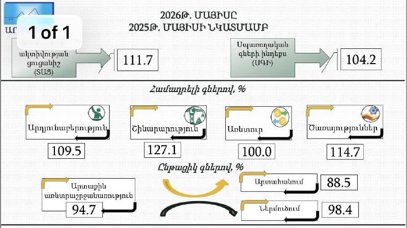 Геворг Папоян: экономическая активность в Армении в мае 2026 года выросла на 11,7%
