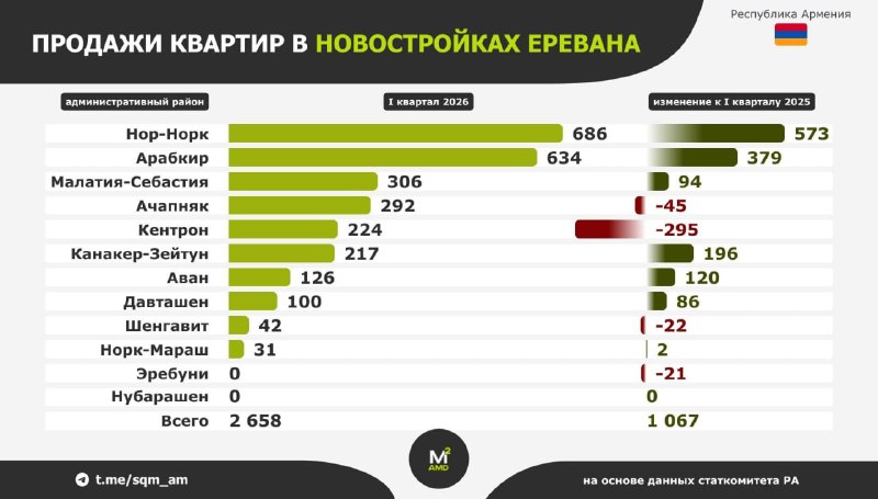 Арабкир вошёл в топ-2 районов Еревана по продажам новостроек в I квартале 2026 года