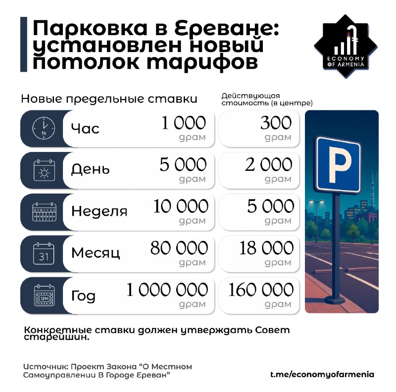 Новые тарифы на парковку в Ереване: потолок ставок повышен, но цены установит Совет старейшин