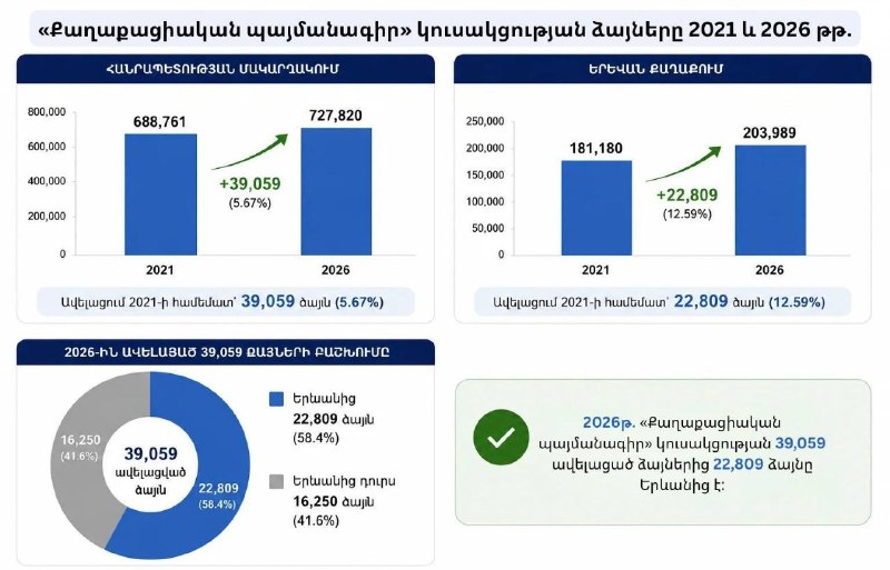 Партия «Гражданский договор» набрала в Ереване на 22 809 голосов больше, чем в 2021 году