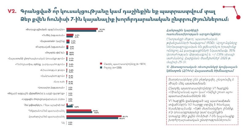 Опрос в Ереване: «Гражданский договор» лидирует перед парламентскими выборами в Арабкире