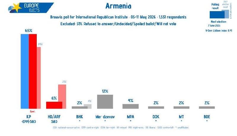 Премьер-министр Никол Пашинян на предвыборном мероприятии в Ереване, на фоне данных опросов о лидерстве его партии.