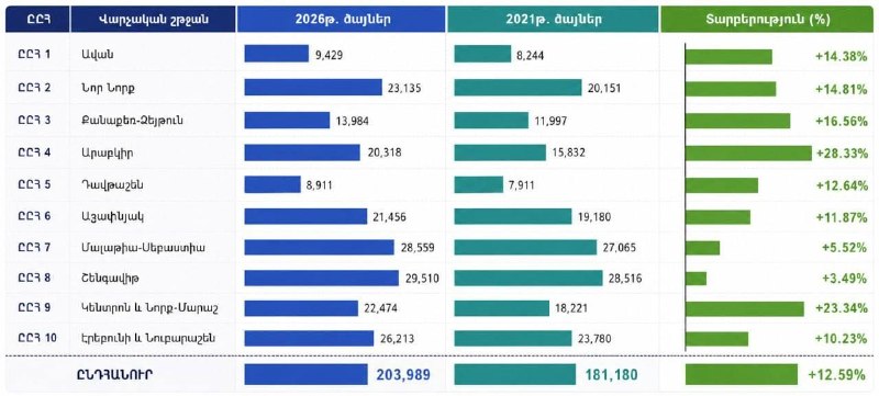 Рост поддержки «Гражданского договора» в Ереване на выборах 2026 года: данные по Арабкиру