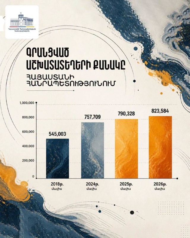 Рекордное число рабочих мест в Армении: в мае 2026 года зарегистрировано 823 584