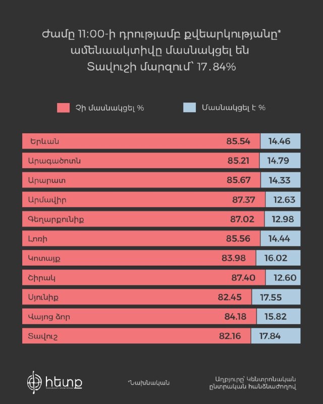 Явка избирателей в Ереване, включая Арабкир, достигла 14.48% к 11:00