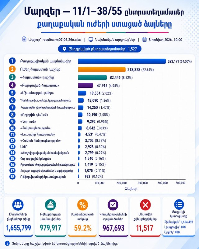 Партия «Гражданский договор» лидирует на выборах в Армении: итоги по Еревану и Арабкиру