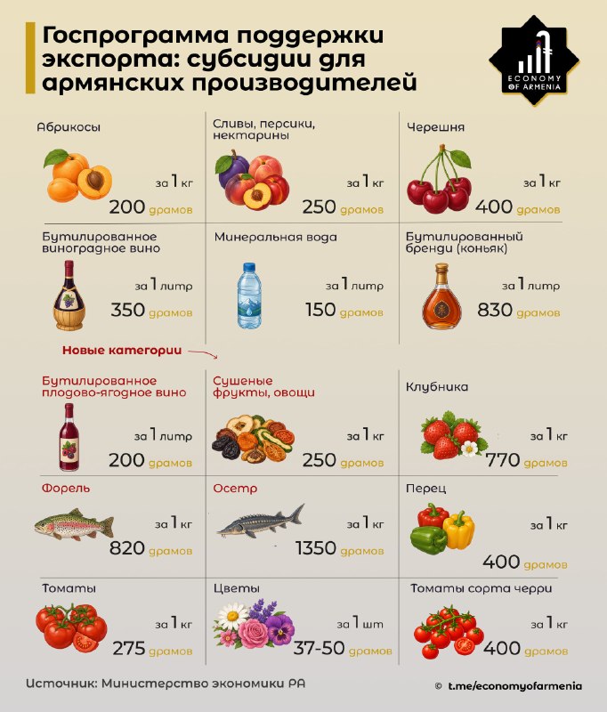 Армения расширяет господдержку экспорта: субсидии на логистику для производителей из Еревана и регионов